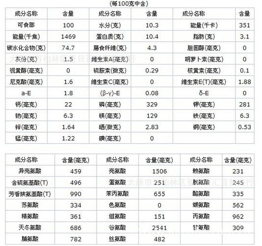 大黄米和江米哪个热量高？（黄米营养成分表）