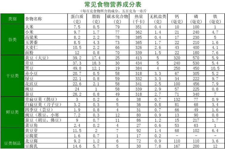 国标营养成分表怎么填写？（食物营养成分网）