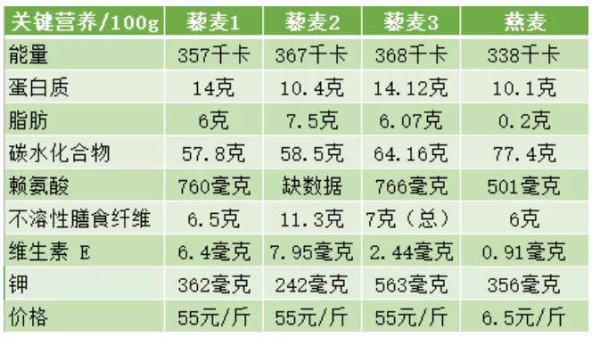 藜麦的营养价值？（藜麦的营养价值表）