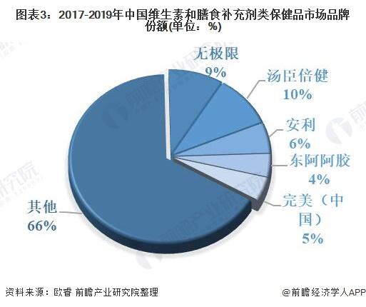 中国有多少保健品品牌？（营养膳食补充剂 非食健字）