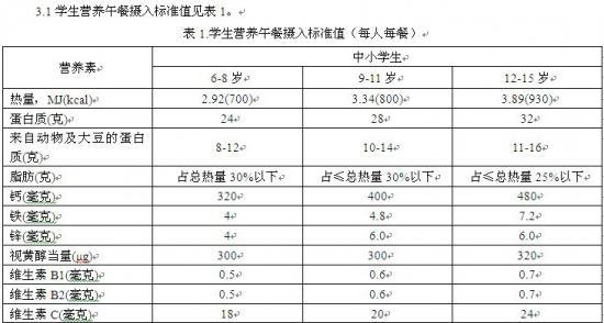 2021年伙食补助标准？（国家学生营养餐计划）