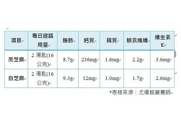 什么芝麻含钙高？（白芝麻的营养成分表）