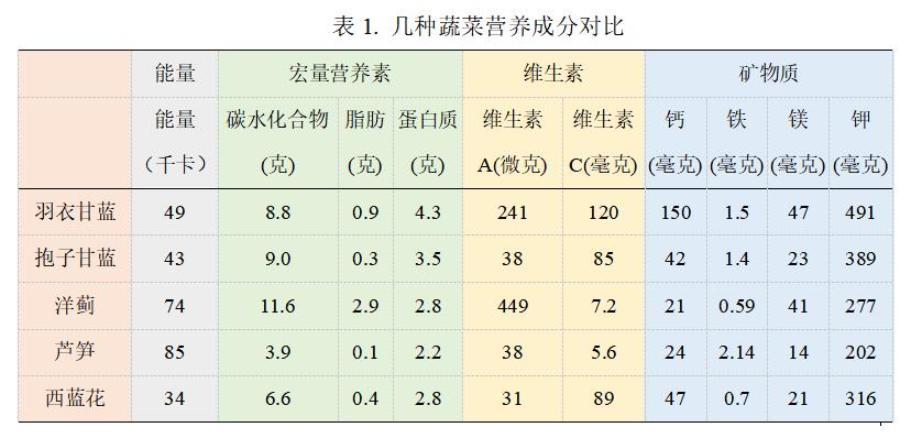 蔬菜里营养值最高的排行？（最营养的素菜）