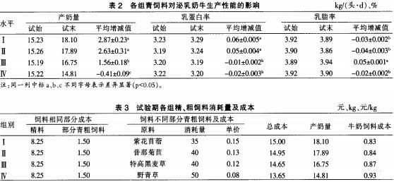 青饲料营养价值分析？（水草营养成分）