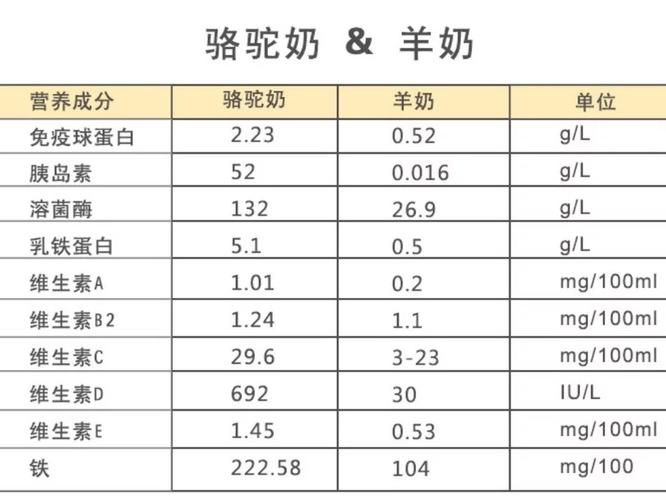 驼奶有几大营养价值？（山羊奶营养价值）