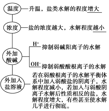 什么和什么的组成称为盐类？（营养盐类）