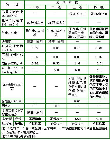 菜籽油枯的氮磷钾含量各是多少？（油菜花的营养成分）