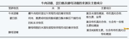 lb培养基和na培养基的区别？（蛋白胨营养成分）