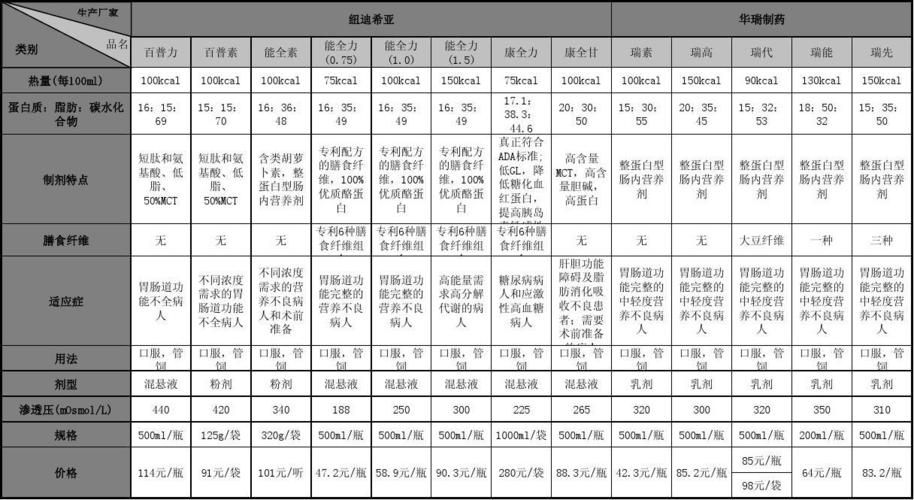 bbc维生素a的产品有哪些？（肠内营养制剂种类包括）