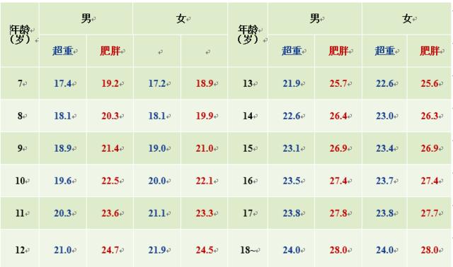 bmi17危险吗？（bmi指数17是营养不良吗）