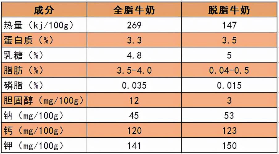 脱脂牛奶含盐量标准？（脱脂奶的营养成分表）