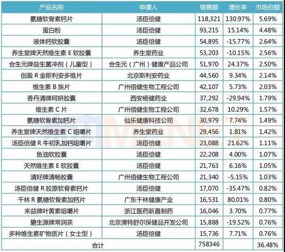 保健品品牌排行榜前十位？（营养品的排名）