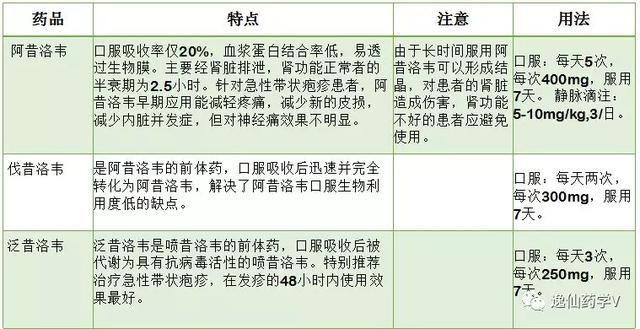 疱疹病毒引起的神经疼痛怎么治疗？（营养神经的药 疱疹）