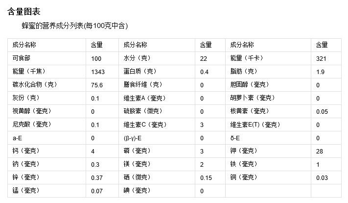 蜂蜜里含有哪些营养成分？（土蜂蜜的营养成分）