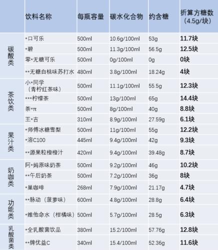 饮料含糖量相当于多少克糖？（浙江国家高级营养师）