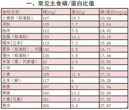 谷类食物中什么营养物质含量最高？（食物的营养物质）