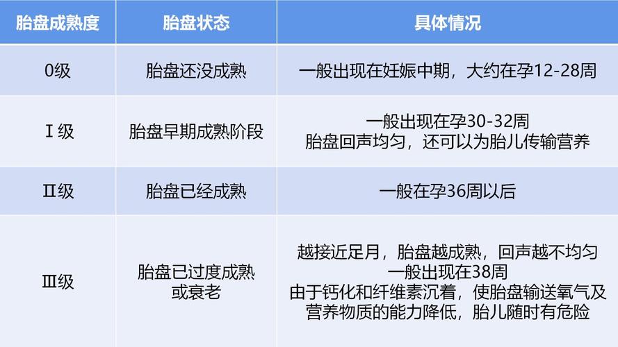 28周胎盘成熟度2级怎么办？（胎盘营养液）