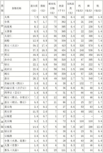 谷类，蔬菜，水果，油脂，肉蛋奶类，摄入比例，人每天正常的比例？（蔬菜中营养元素含量）