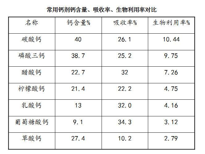 钙的营养名称？（乳酸钙 营养素）