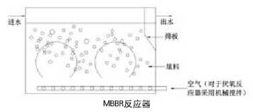 mbbr工艺培菌流程？（营养底物）