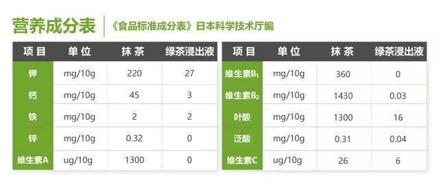 抹茶和茶的区别？（抹茶营养成分）