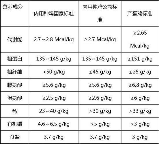 大肉食鸡饲料配方？（肉鸡营养成分）