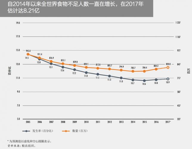 2018年世界粮食安全和营养状况？（2017中国营养大会）