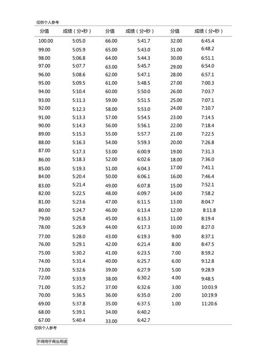 大学生1500米成绩标准？（1500米营养膳食）