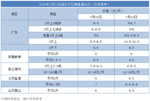 喂黑鱼吃多少肉能长一斤？（黑鱼的营养成分表）