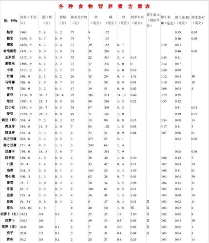 基本营养元素有哪些？（食物 营养物质含量）