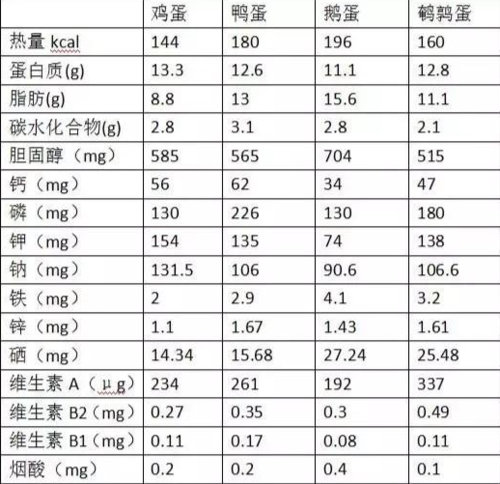 24个鹅蛋有多重？（鹅蛋的营养成分表）