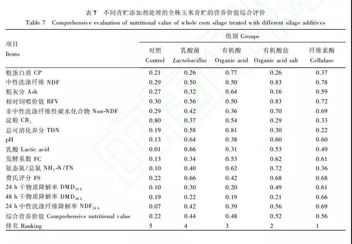 青储玉米参数？（青贮饲料的营养成分）