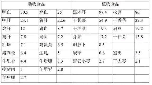 补铁的食物排行？（与贫血有关的营养素）