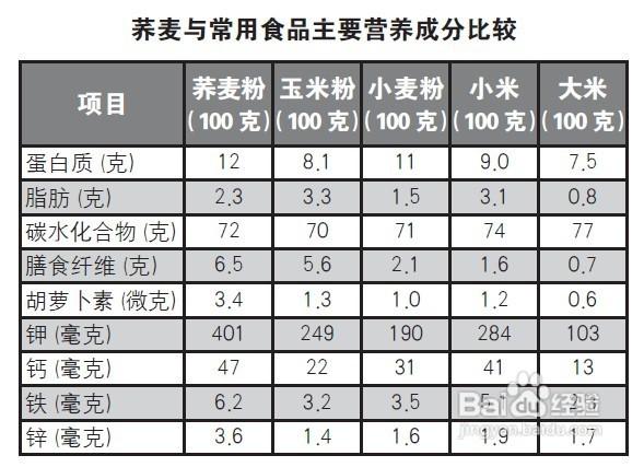 荞麦的脂肪的含量是多少？（苦荞的营养成分表）