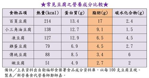 豆腐最主要的成分是什么？（豆腐的营养含量）