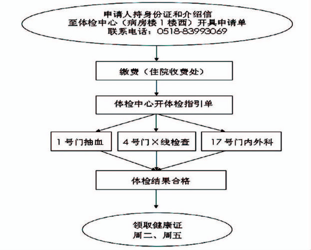 南京健康证办理的流程是怎样的？（江宁营养证）