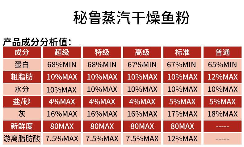 鱼粉中的蛋白含量是多少？（鱼粉的营养指标）