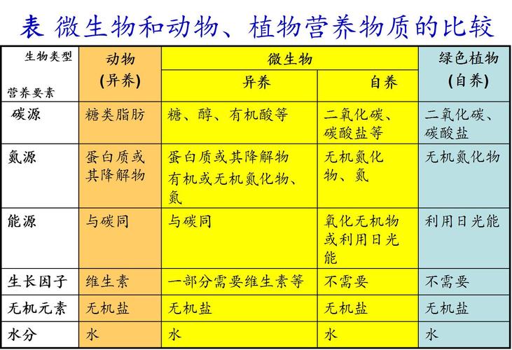 微生物常用的碳源和氮源物质各有哪些？（划分微生物营养类型的依据）