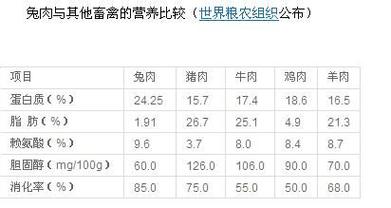 兔肉热量高吗？（兔肉的营养成分）