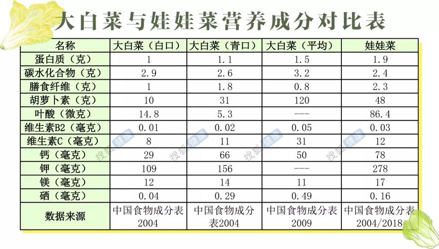 娃娃菜有哪些营养成分？（娃娃菜 营养价值）