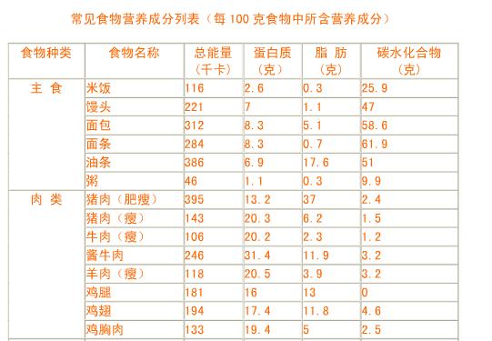 100g瘦猪肉脂肪含量多少？（瘦猪肉的的营养成份）