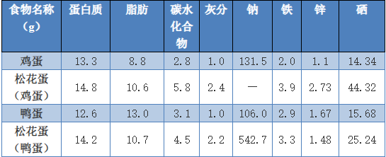 皮蛋里含什么成分？（皮蛋的营养成分表）