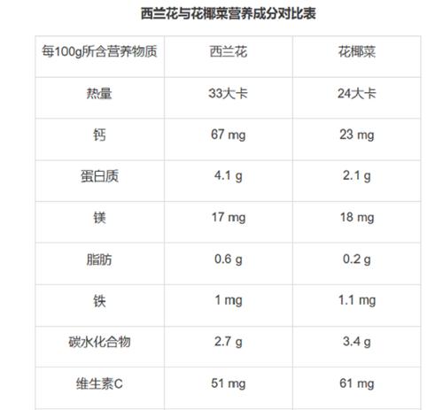 花菜有什么营养成分？（花椰菜的营养成分）