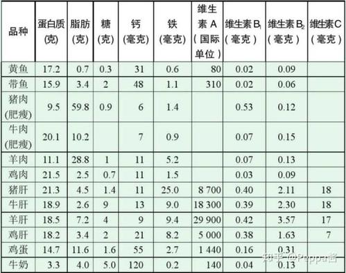 “畜、禽、肉、鱼、蛋”每类食物所含的营养成分都有什么？（五花肉的营养成分）