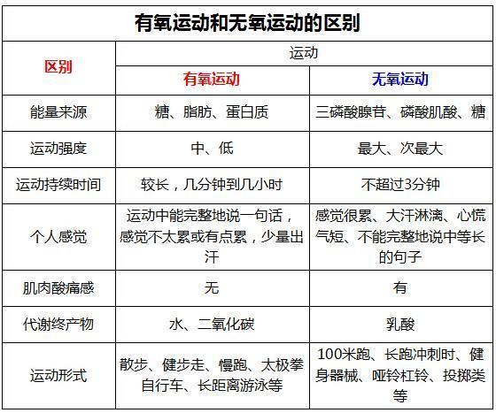 有氧运动和无氧运动哪个增肌？（运动营养增肌）