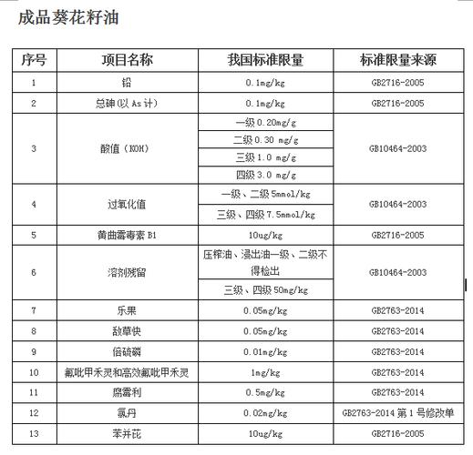 油葵饼含多少蛋白？（葵花籽油营养成分表）