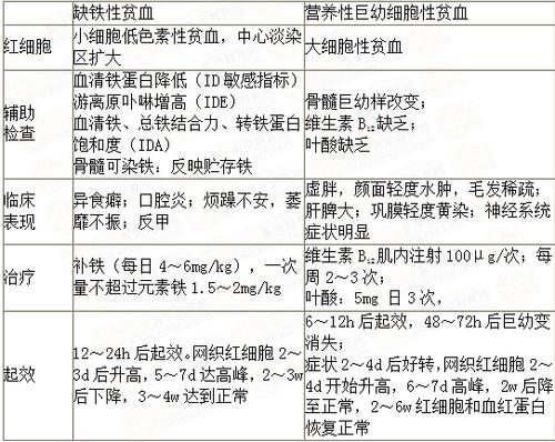 气血不足和缺铁性贫血有联系吗？（营养性缺铁性贫血原因）