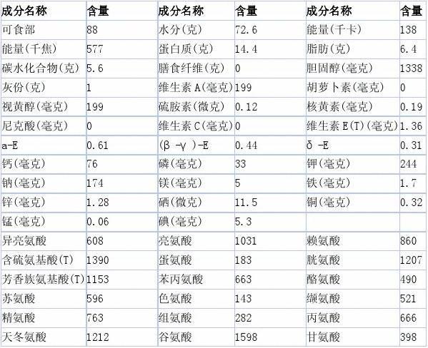 100g蛋清大概是多少？（鸡蛋清营养成分表）