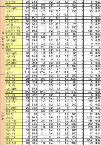 国标营养成分表怎么填写？（食物成分营养表）