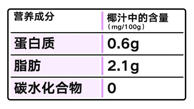 椰汁营养价值？（椰子水 营养）